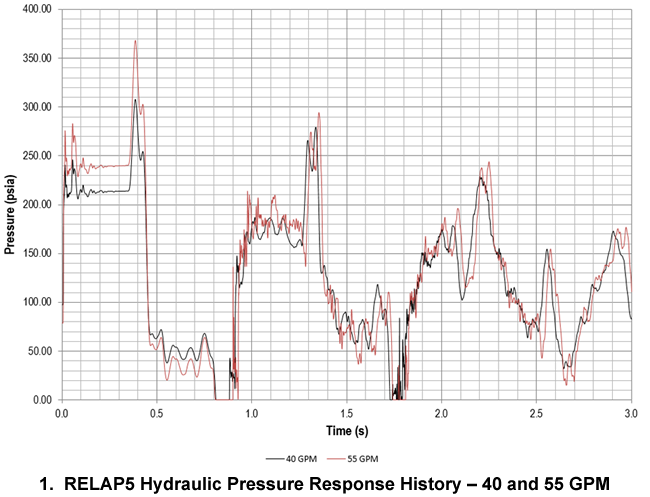 Fig1 HydraulicPressureResponse