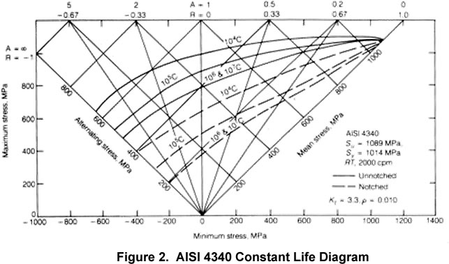 Becht Rotating Equipment-Figure 2 AISI 4340 ConstantLifeDiagram