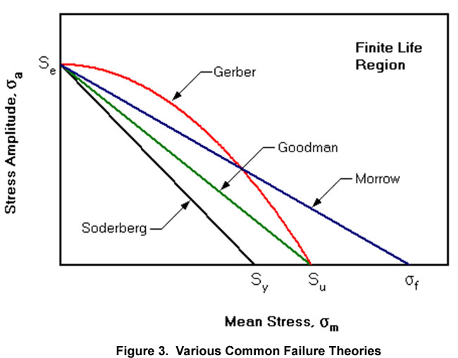 Figure 3 VariousCommonFailureTheories