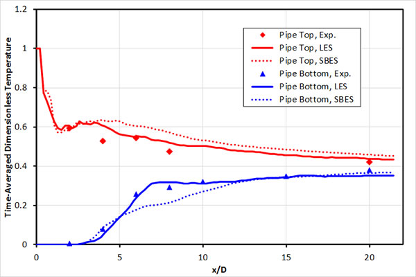 Figure3 Modeling Results