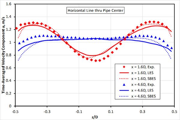 Figure5 Modeling Results Axial Velocity