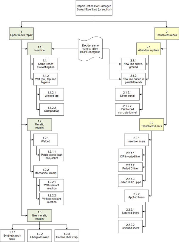 becht buried pipe process