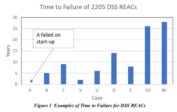 DSS REACs