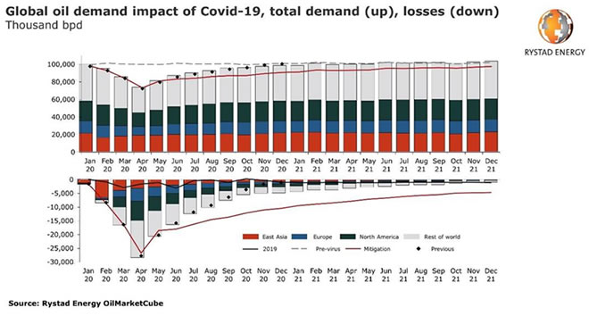 global oil demand 2020