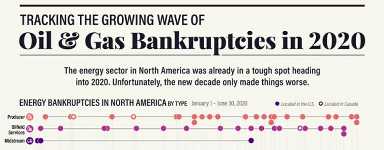 Oil and gas bankruptcies
