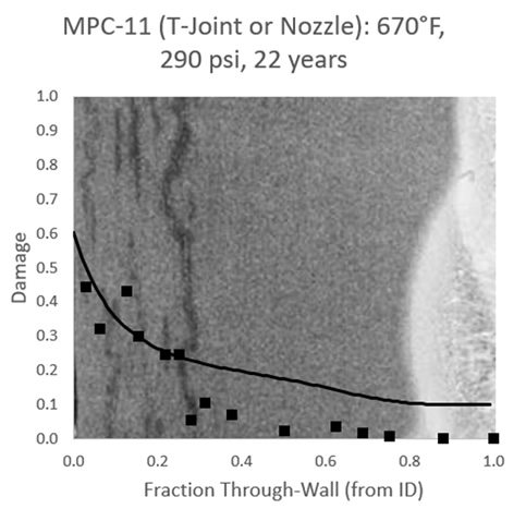 MPC-11 Predicted Through-Wall Damage