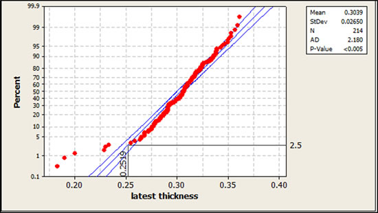 Figure 2: Probability Plot of Elbow Components in a Tower Bottom Crude Circuit