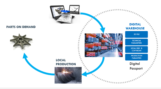 Printing On-demand environment