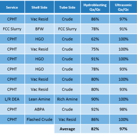 Ultrasonic cleaning chart