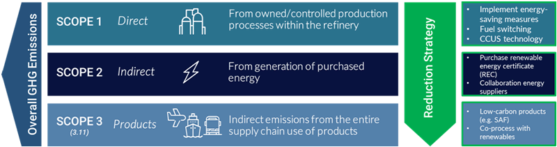Overalll GHG Emissions