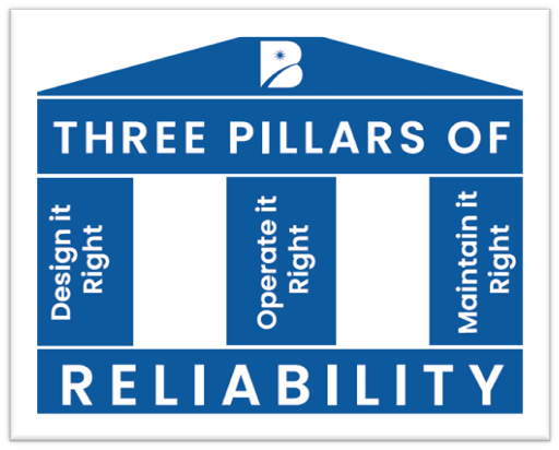 Three Pillars of Reliability