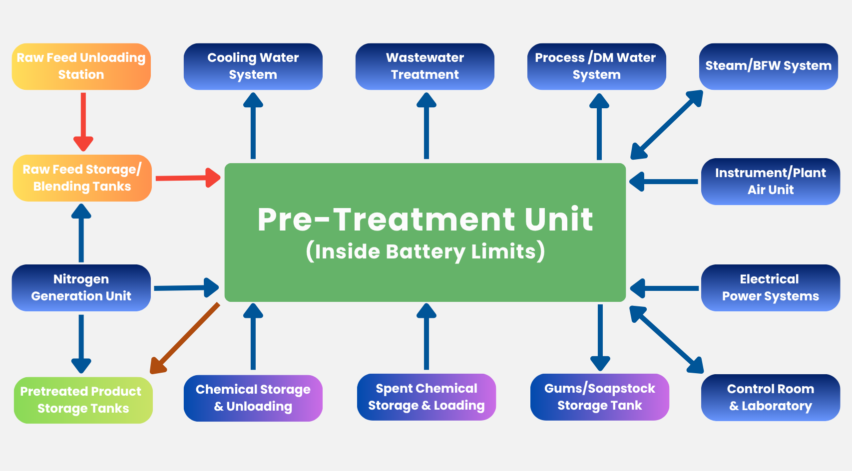 Pretreatment Unit (PTU)