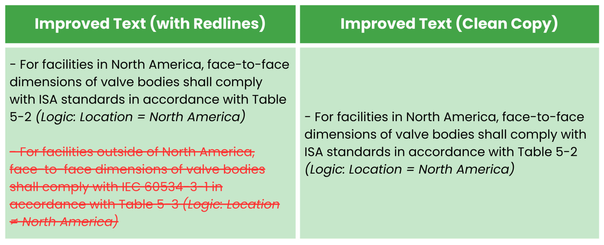 Table 1B: Location-based filtering example – Publishing options